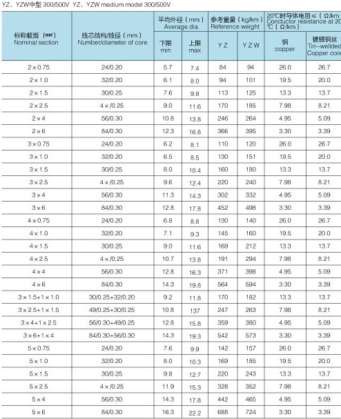 YZW电缆_橡胶线_橡套电缆