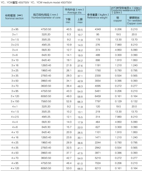 YCW电缆_橡胶线_橡套电缆